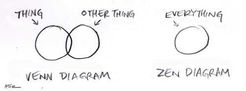 Cartoon: Venn diagram (medium) by r8r tagged venn,diagram,zen,tao,everything,thing,nothing,how,works,pencil,simple