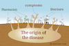 Cartoon: why disease still ? (small) by abdullah tagged symptoms,doctor,pharmacist,pharma,medicine,cure,chronic